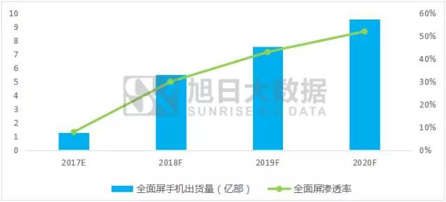 全面屏手机数据图 闪回收,带你回顾2017年全面屏手机数据变化图