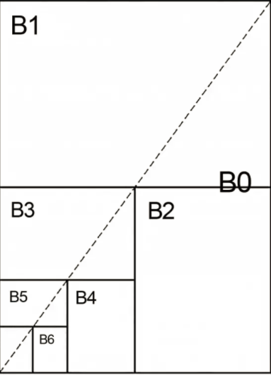 b型纸的纸张尺寸之间关系也是同a型纸的关系一样,当b0对折后就是b1的
