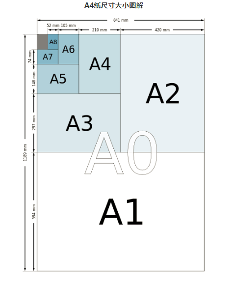 a0纸尺寸:841×1189;a1纸尺寸:594×841;a2纸尺寸:420×594;a3纸尺寸